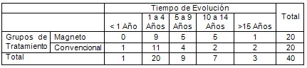 magnetoterapia_artrosis_cervical/tiempo_de_evolucion