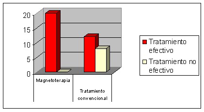 magnetoterapia_artrosis_cervical/tratamiento_no_efectivo