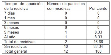 neuralgia_trigemino_microcompresion/frecuencia_recidivas_recidiva