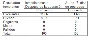 neuralgia_trigemino_microcompresion/resultados_tempranos_cirugia