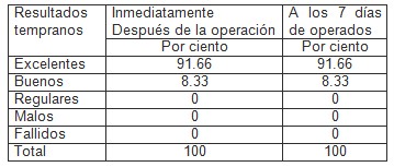 neuralgia_trigemino_microcompresion/resultados_tempranos_cirugia