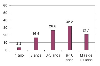 neuralgia_trigemino_microcompresion/tiempo_evolucion_enfermedad