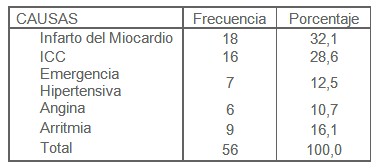 pronostico_cardiopatia_isquemica/causas_ingreso_arritmias