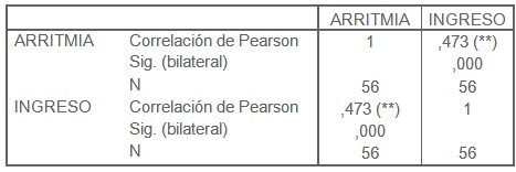 pronostico_cardiopatia_isquemica/correlacion_arritmia_ingreso