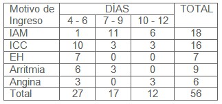 pronostico_cardiopatia_isquemica/dias_ingreso_arritmias