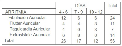 pronostico_cardiopatia_isquemica/estancia_hospitalaria_arritmias