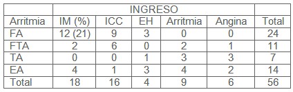 pronostico_cardiopatia_isquemica/tipo_arritmia_ingreso