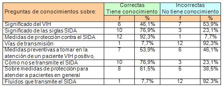 virus_inmunodeficiencia_humana/conocimientos_personal_sanitario virus_inmunodeficiencia_humana/conocimientos_personal_sanitario
