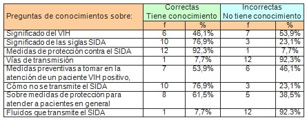 virus_inmunodeficiencia_humana/conocimientos_personal_sanitario