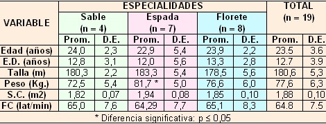 ECG_esgrima_esgrimistas/caracteristicas_generales_muestra