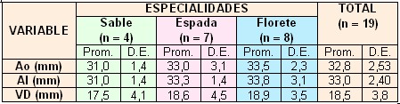 esgrima_esgrimistas/indicadores_segun_armas