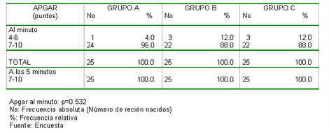 analgesia_epidural_obstetrica/resultados_apgar_tabla