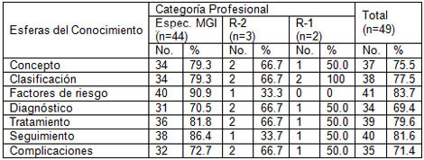 atencion_cuidado_diabeticos/medicos_esferas_conocimiento atencion_cuidado_diabeticos/medicos_esferas_conocimiento