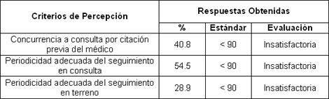 atencion_paciente_diabetico/evaluacion_periodicidad_seguimiento