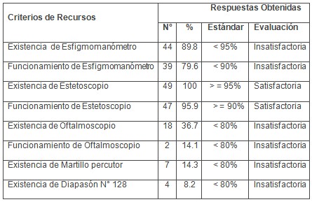 atencion_paciente_diabetico/evaluacion_recursos_disponibles atencion_paciente_diabetico/evaluacion_recursos_disponibles