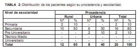 bioetica_traumatismo_quemaduras/tabla2_escolaridad_procedencia bioetica_traumatismo_quemaduras/tabla2_escolaridad_procedencia