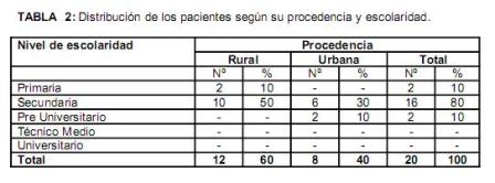 bioetica_traumatismo_quemaduras/tabla2_escolaridad_procedencia