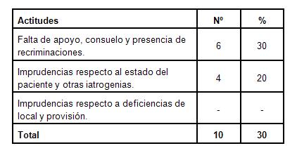 traumatismo_quemaduras/tabla7_actitudes_inapropiadas traumatismo_quemaduras/tabla7_actitudes_inapropiadas