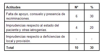 traumatismo_quemaduras/tabla7_actitudes_inapropiadas