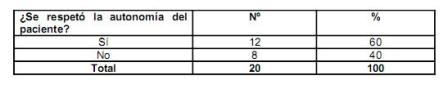 bioetica_traumatismo_quemaduras/tabla9_autonomia