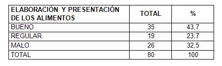 calidad_hospital_pediatrico/tabla3_alimentos