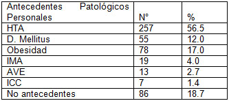 clonidina_endovenosa_intravenosa/antecedentes_patologicos_hta