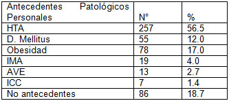 clonidina_endovenosa_intravenosa/antecedentes_patologicos_hta clonidina_endovenosa_intravenosa/antecedentes_patologicos_hta