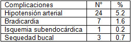 clonidina_endovenosa_intravenosa/distribucion_complicaciones_perioperatorias