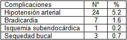 clonidina_endovenosa_intravenosa/distribucion_complicaciones_perioperatorias clonidina_endovenosa_intravenosa/distribucion_complicaciones_perioperatorias