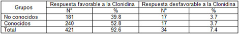 clonidina_endovenosa_intravenosa/distribucion_respuesta_clonidina