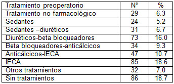 clonidina_endovenosa_intravenosa/distribucion_tratamiento_antihipertensivo