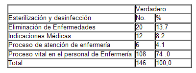 conocimientos_enfermeria_esterilizacion/tabla_esterilizacion_desinfeccion