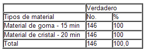 conocimientos_enfermeria_esterilizacion/tabla_tiempo_material