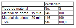 conocimientos_enfermeria_esterilizacion/tabla_tiempo_material conocimientos_enfermeria_esterilizacion/tabla_tiempo_material