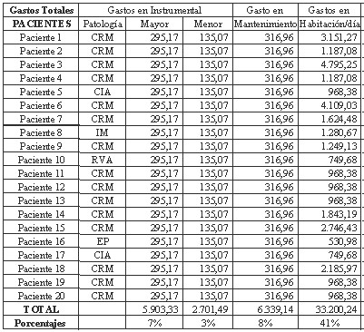 costos_cirugia_cardiovascular/costo_cirugia_cardiovascular