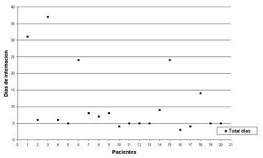 costos_cirugia_cardiovascular/dias_internacion_paciente