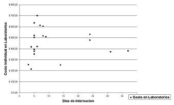 costos_cirugia_cardiovascular/gasto_laboratorio_estancia