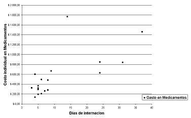 costos_cirugia_cardiovascular/gastos_medicamentos_dias