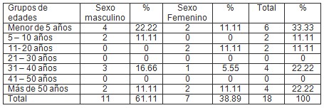 cuerpos_tracto_digestivo/cuerpo_sexo_edad cuerpos_tracto_digestivo/cuerpo_sexo_edad