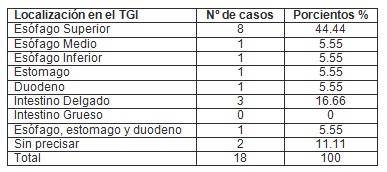 cuerpos_tracto_digestivo/localizacion_objeto cuerpos_tracto_digestivo/localizacion_objeto