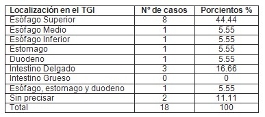 cuerpos_tracto_digestivo/localizacion_objeto