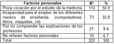 desercion_estudiantes_morfofisiologia/factores_personales