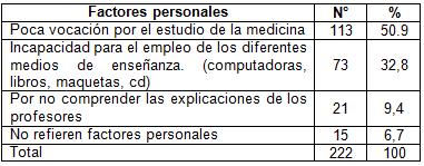 desercion_estudiantes_morfofisiologia/factores_personales desercion_estudiantes_morfofisiologia/factores_personales
