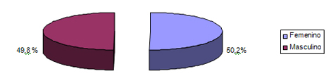 diagnostico_salud_venezuela/tabla_distribucion_genero