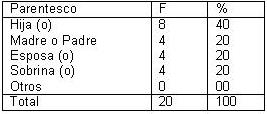 dialisis_peritoneal_ambulatoria/DPAC_tabla_parentesco dialisis_peritoneal_ambulatoria/DPAC_tabla_parentesco