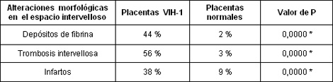 embarazadas_infectadas_VIH/alteraciones_espacio_intervelloso