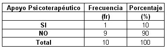 empatia_desgaste_profesional/apoyo_psicoterapeutico_profesionales_encuestados