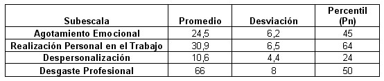 empatia_desgaste_profesional/desgaste_profesional_medias