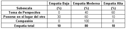 empatia_desgaste_profesional/empatia_frecuencias_subescalas