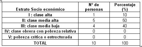 empatia_desgaste_profesional/estrato_frecuencias_porcentajes